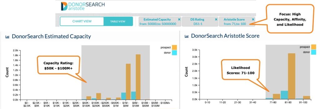 Chart of DonorSearch estimated capacity and Aristotle score