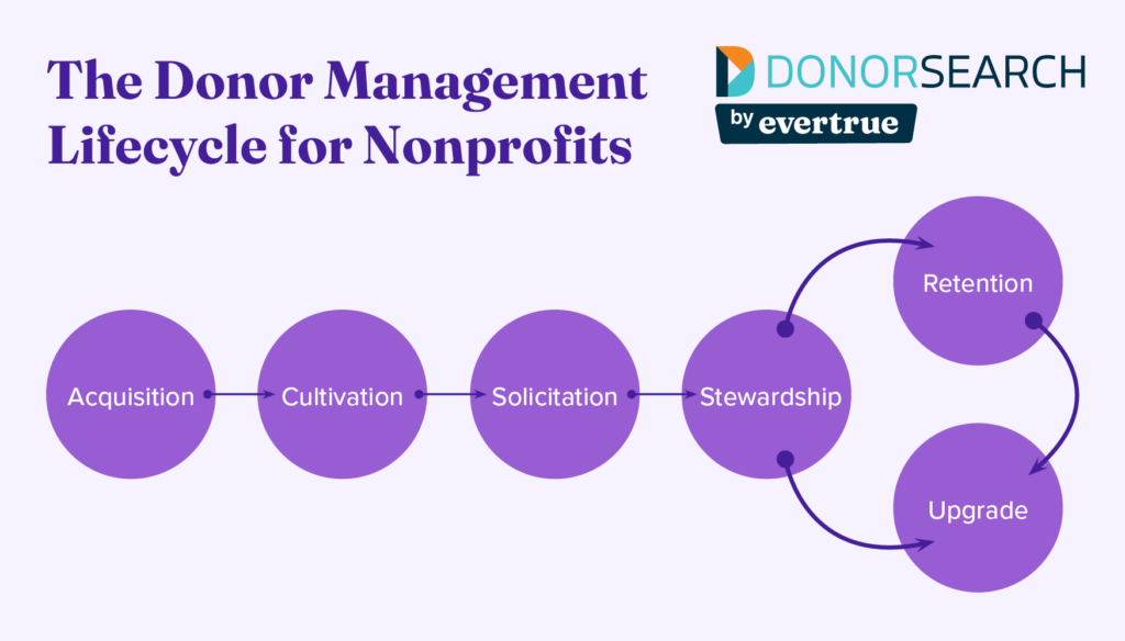 A flowchart of the six steps of the donor management lifecycle: acquisition, cultivation, solicitation, stewardship, retention, and upgrade.