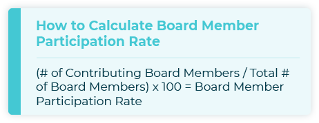 This graphic shows how to calculate board member participation rate, a critical nonprofit fundraising KPI.