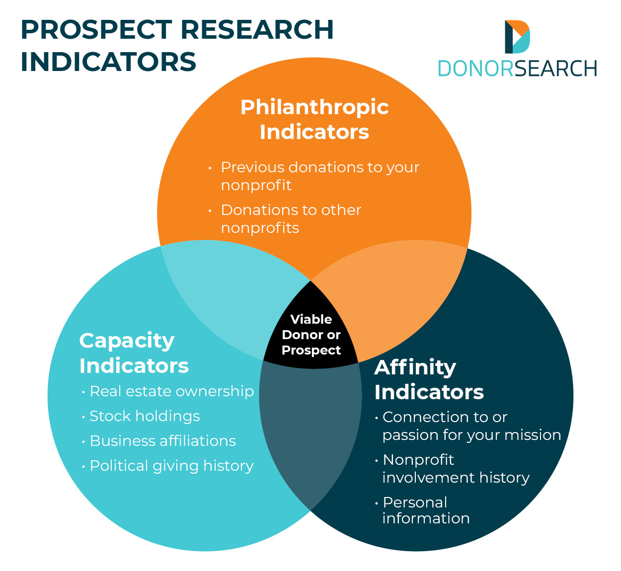 A Venn diagram of the three types of indicators covered by wealth and philanthropic screening, which are explained below.