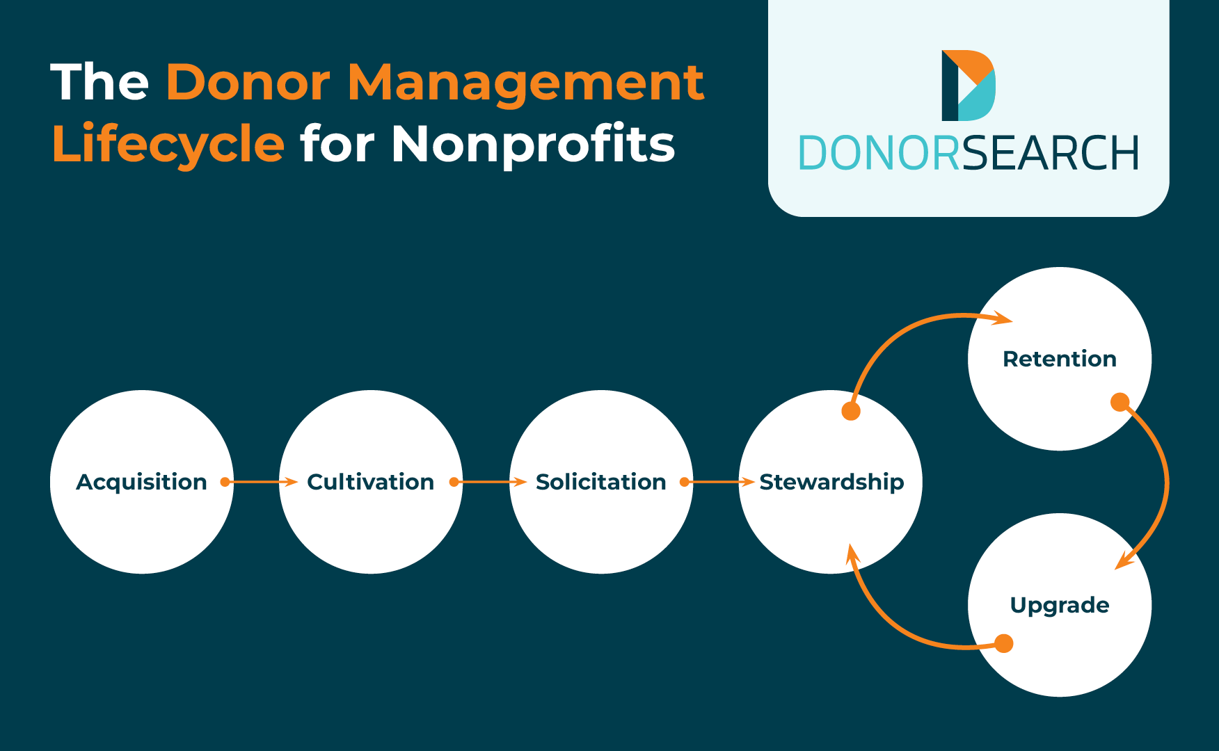 A flowchart of the six steps of the donor management lifecycle, which are described in the following sections.