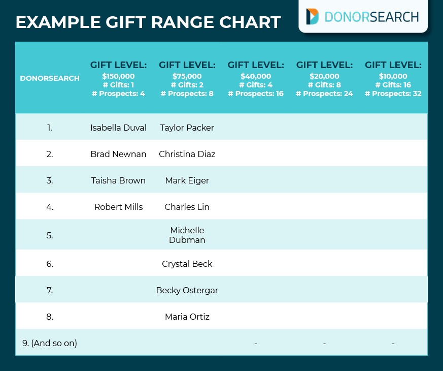 An example of a depth chart based on the sample gift range chart at the beginning of this article.