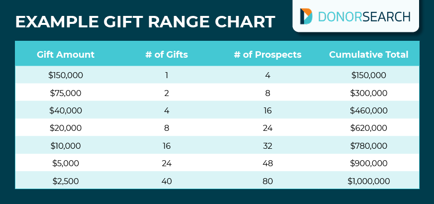 An example of a gift range chart with a fundraising goal of $1 million.