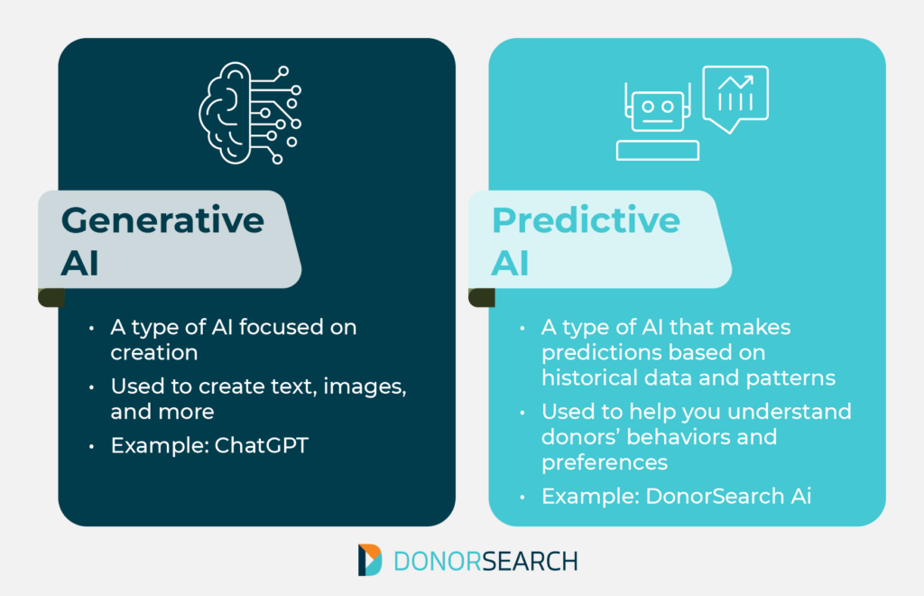 A table defining the terms generative and predictive AI, which are discussed below.