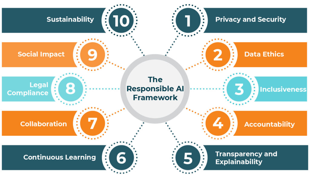 The 10 tenets of the Responsible AI Framework, which are listed below.