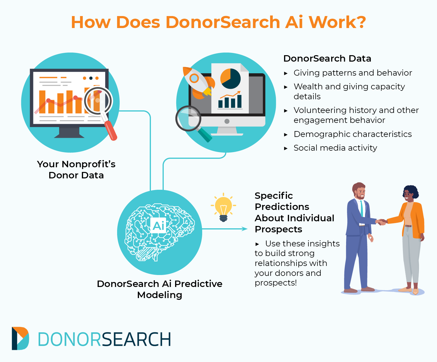 This image and the text below describe how DonorSearch Ai works. 