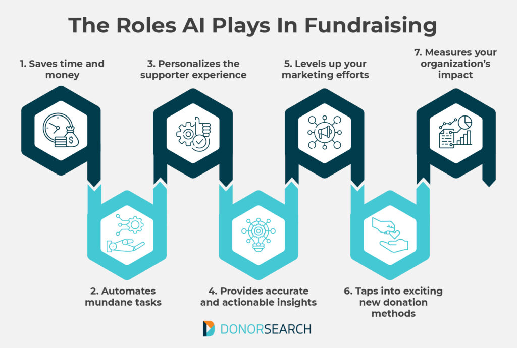 This image and the text below list the roles AI can play in fundraising. 