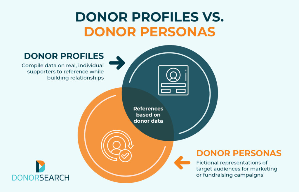 A Venn diagram comparing donor profiles and donor personas.