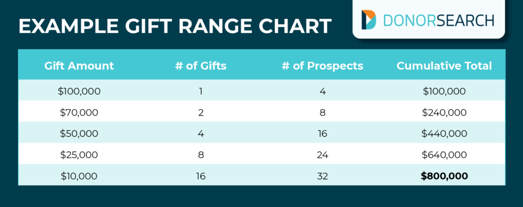 A sample gift range chart that displays 1 $100,000 gift, 2 $70,000 gifts, 4 $50,000 gifts, 8 $25,000 gifts, and 16 $10,000 gifts for a total of $800,000.