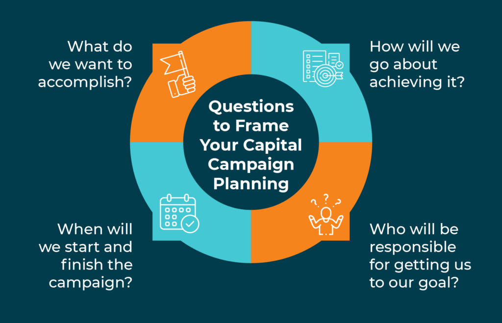 A mind map of four questions to guide capital campaign planning, which are listed below.