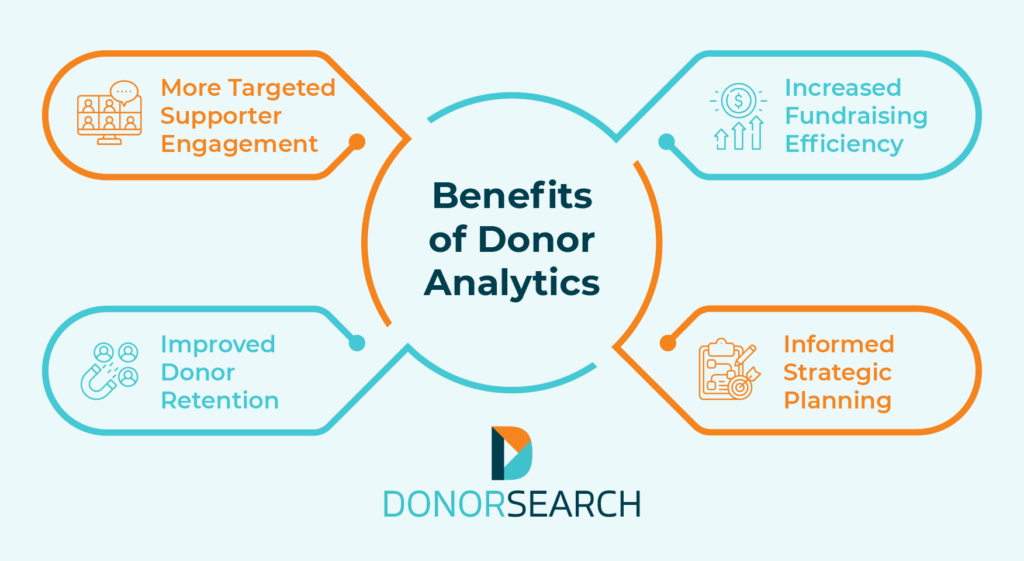 A mind map of four benefits of leveraging donor analytics, which are explained below.