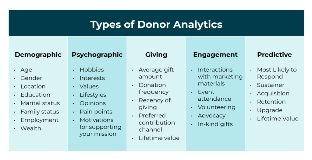 A chart of the five major categories of donor analytics and some data points that fall under each one, which are discussed below.
