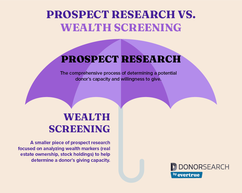 A graphic illustrating the difference between prospect research and wealth screening (detailed in text above).