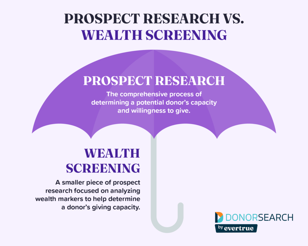 A graphic of an umbrella with the definition of prospect research on it and wealth screening underneath it, as described above.